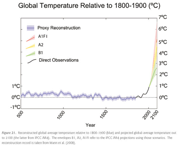 Graph showing global temperature from the year 500 to date, which is extended up to the year 2100 with high, medium and low emission scenarios. This is from page 52 of the report.